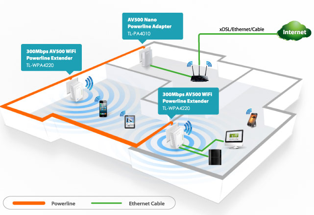 Tp-Link WPA4220